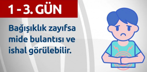 Gün Gün Corona Virüs Belirtileri Açıklandı 3