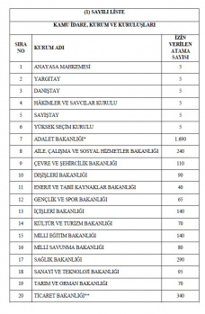 6219 MEMUR ALIMININ HANGİ KURUMLARA YAPILACAĞI BELLİ OLDU