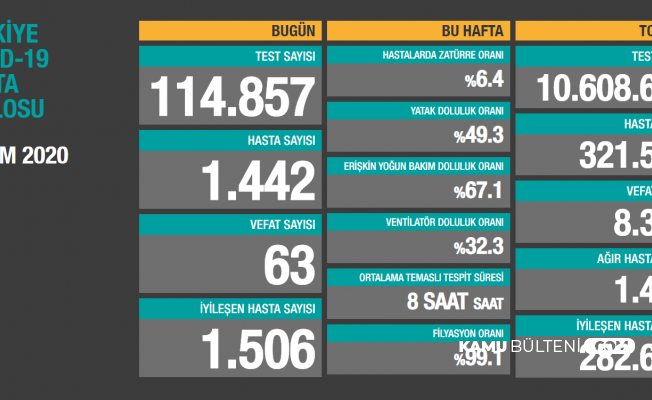 Sağlık Bakanlığı Açıkladı: İşte 2 Ekim Türkiye Koronavrüs Tablosu Vaka Sayısı
