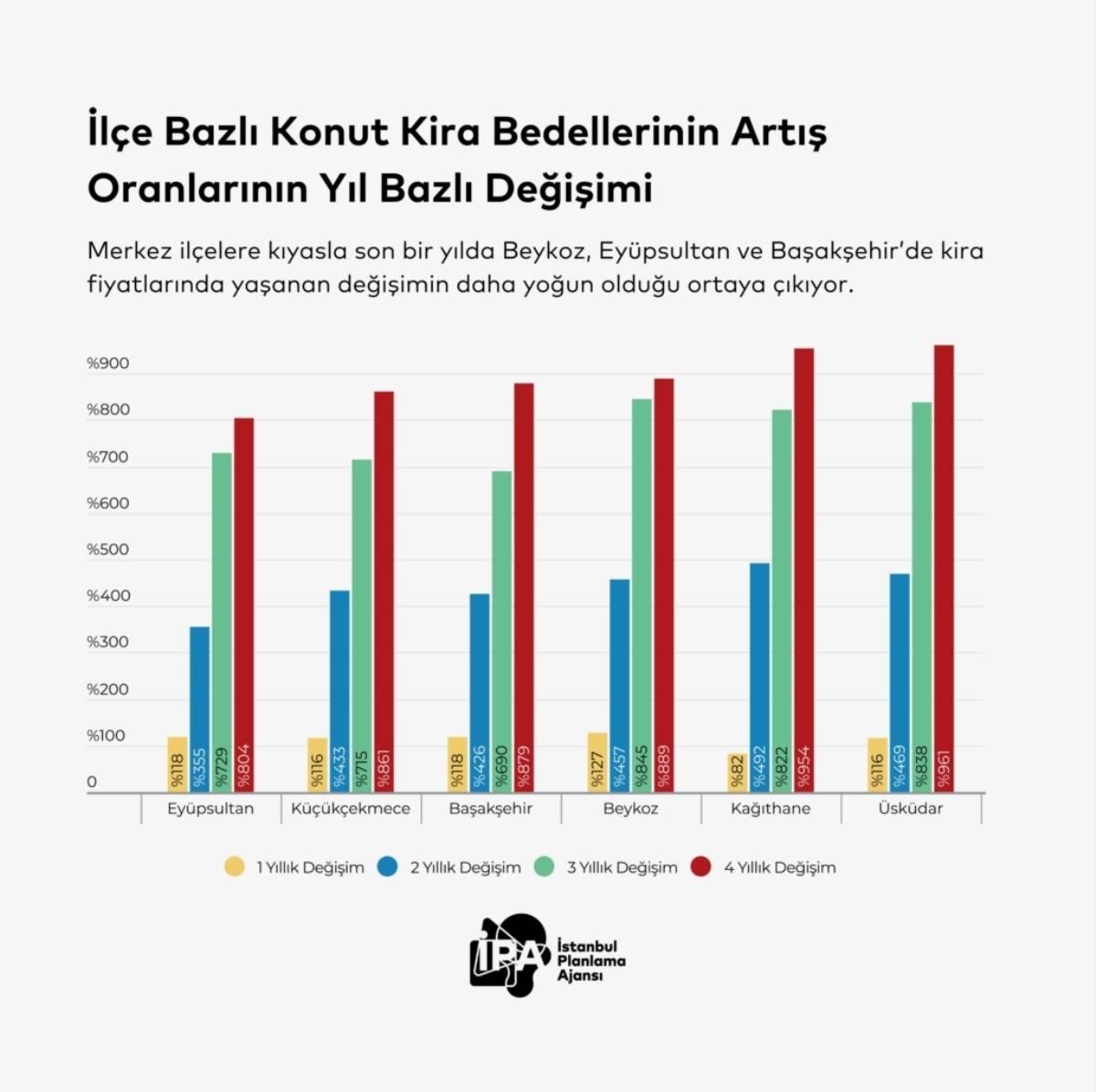 İstanbul Planlama Kurumu (İPA), gayrimenkul fiyatlarındaki artış raporu